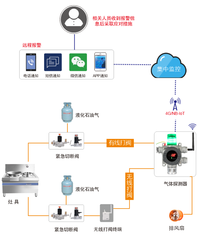 液化气报警器和紧急切断装置.png